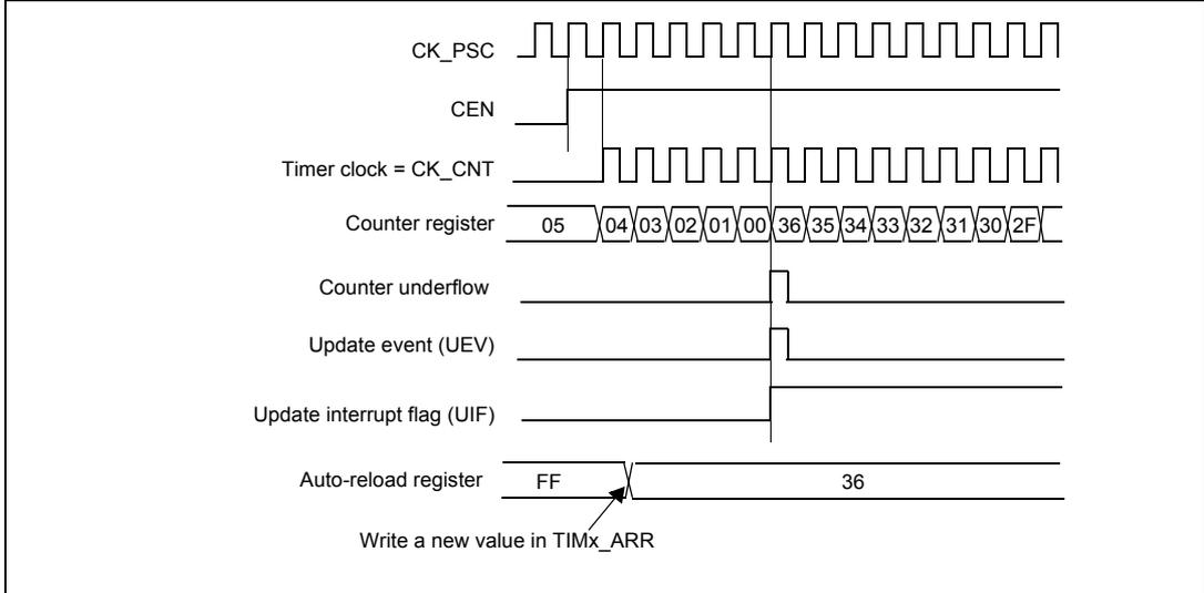 Timing diagram showing CK_PSC, CEN, Timer clock = CK_CNT, Counter register values (05 down to 00, then 36 down to 2F), Counter underflow, Update event (UEV), Update interrupt flag (UIF), and Auto-reload register (FF to 36).