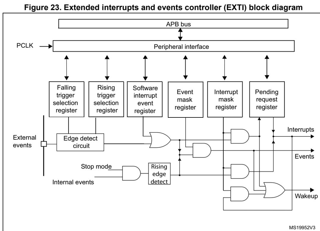 Figure 23. Extended interrupts and events controller (EXTI) block diagram. The diagram shows the internal architecture of the EXTI. At the top, an APB bus connects to a Peripheral interface. The Peripheral interface is connected to six registers: Falling trigger selection register, Rising trigger selection register, Software interrupt event register, Event mask register, Interrupt mask register, and Pending request register. External events are processed through an Edge detect circuit. Internal events are processed through a Stop mode logic block and a Rising edge detect block. The outputs of these blocks are combined with the register settings using AND and OR gates to generate Interrupts, Events, and Wakeup signals. The diagram is labeled MS19952V3.