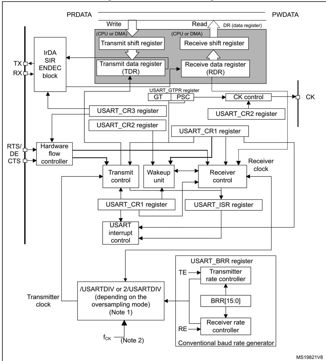 Figure 248. USART block diagram. The diagram shows the internal architecture of the USART. At the top, the PRDATA and PWDATA buses interface with the Transmit and Receive shift registers via the Transmit Data Register (TDR) and Receive Data Register (RDR). An IrDA SIR ENDEC block handles TX and RX signals. A Hardware flow controller manages RTS/DE and CTS signals. Control logic includes Transmit control, Wakeup unit, and Receiver control, which are configured by USART_CR1, USART_CR2, and USART_CR3 registers. An Interrupt control block interfaces with the USART_ISR register. The clocking section includes a CK control block (driven by USART_GTPR and USART_CR2) outputting to a CK pin. A conventional baud rate generator uses the USART_BRR register (BRR[15:0]) and control signals TE/RE to drive a divider block (/USARTDIV or 2/USARTDIV) which receives fCK and outputs the Transmitter and Receiver clocks.