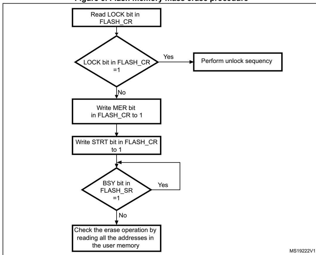 Flowchart of the flash memory mass erase procedure.