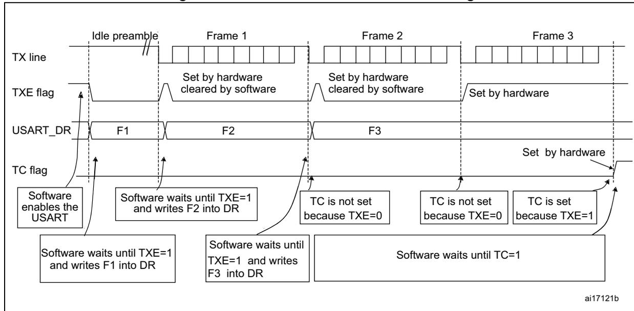Timing diagram showing the relationship between the TX line, TXE flag, USART_DR register, and TC flag during the transmission of three frames (Frame 1, Frame 2, Frame 3) following an idle preamble. The diagram illustrates the software sequence: enabling the USART, waiting for TXE=1, writing data to DR, and finally waiting for TC=1 after the last write. The TXE flag is set by hardware and cleared by software, while the TC flag is set by hardware when the shift register is empty and TXE=0.