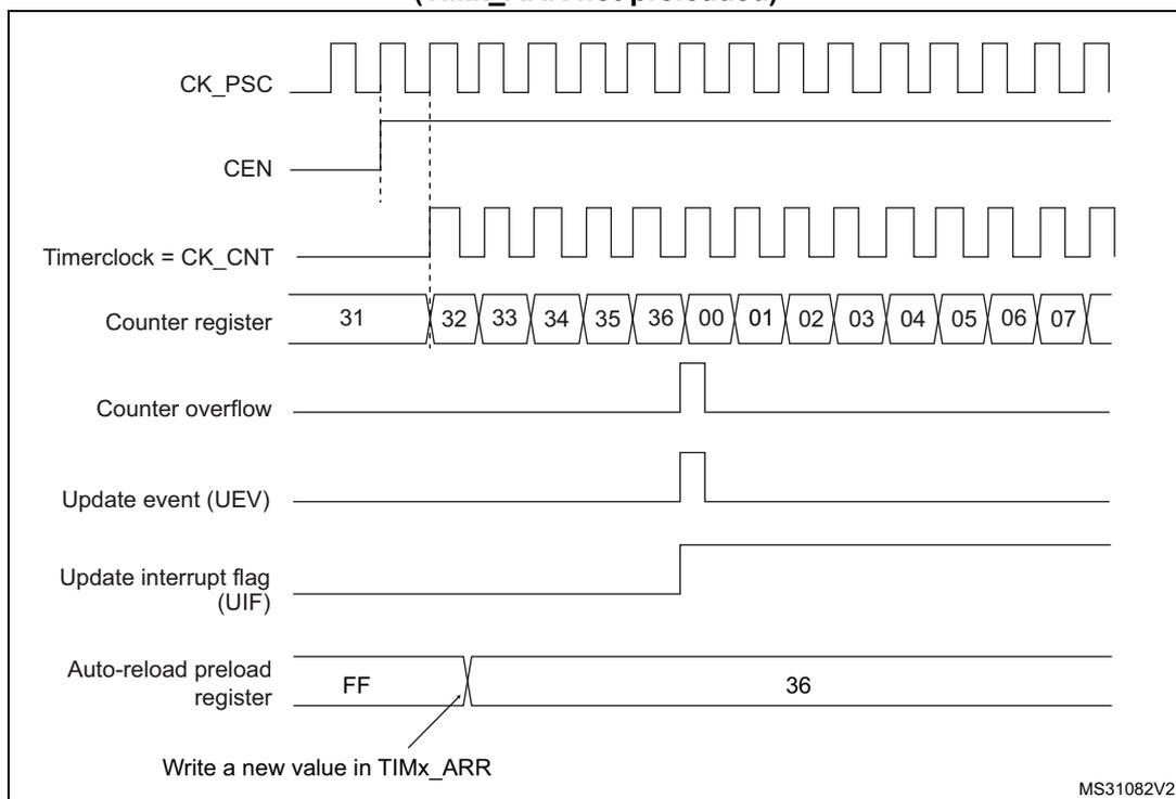 Figure 208: Counter timing diagram, update event when ARPE = 0 (TIMx_ARR not preloaded). The diagram shows the relationship between the prescaler clock (CK_PSC), the enable signal (CEN), the timer clock (CK_CNT), the counter register value, counter overflow, update event (UEV), update interrupt flag (UIF), and the auto-reload preload register.