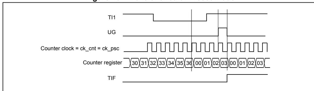 Timing diagram for Figure 107. Control circuit in reset mode. The diagram shows five waveforms over time. 1. TI1: An external trigger signal that goes high and then low. 2. UG: An update generation signal that pulses high when TI1 rises. 3. Counter clock = ck_cnt = ck_psc: A periodic square wave clock. 4. Counter register: A sequence of values starting at 30, increasing to 36, then resetting to 00, 01, 02, 03, and repeating. 5. TIF: A trigger interrupt flag that goes high when TI1 rises and returns low after a short duration. Vertical lines indicate the timing relationship between the TI1 rising edge, the UG pulse, the counter reset, and the TIF flag setting.