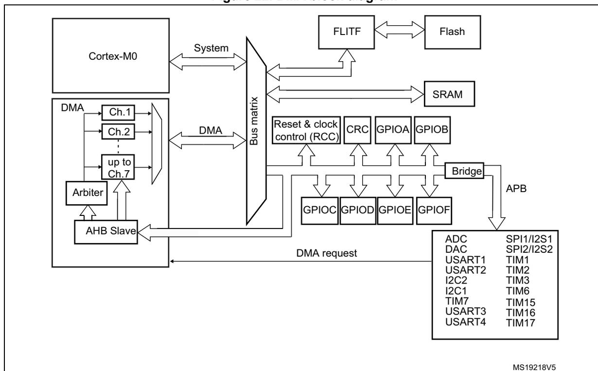 Figure 22. DMA block diagram. This block diagram illustrates the internal architecture of the DMA controller and its connections to various system components. At the top left, the Cortex-M0 processor is connected to a central 'Bus matrix' via a 'System' bus. Below the Cortex-M0, the DMA controller is shown with multiple channels (Ch.1, Ch.2, up to Ch.7). These channels are connected to an 'Arbiter', which in turn connects to an 'AHB Slave' interface. The 'AHB Slave' is connected to the 'Bus matrix'. The 'Bus matrix' is a central switching element that connects to various system components: 'FLITF' (connected to 'Flash'), 'SRAM', 'Reset & clock control (RCC)', 'CRC', 'GPIOA', 'GPIOB', 'GPIOC', 'GPIOE', 'GPIOF', and 'GPIOI'. A 'Bridge' connects 'GPIOB' to an 'APB' bus. The 'APB' bus is connected to a list of peripherals: ADC, DAC, USART1, USART2, I2C2, I2C1, TIM7, USART3, USART4, SPI1/I2S1, SPI2/I2S2, TIM1, TIM2, TIM3, TIM6, TIM15, TIM16, and TIM17. A 'DMA request' line is shown from the peripherals back to the DMA controller. The diagram is labeled MS19218V5 in the bottom right corner.