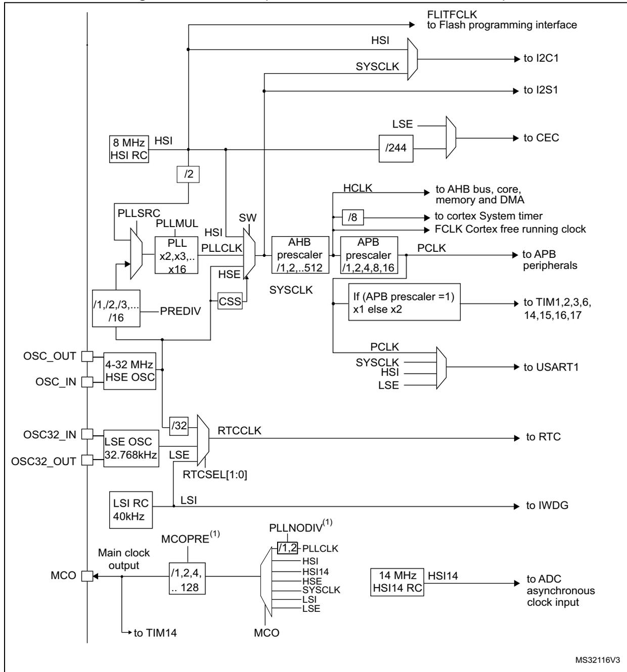 Clock tree diagram for STM32F03x and STM32F05x devices showing various clock sources and their distribution to different system components.