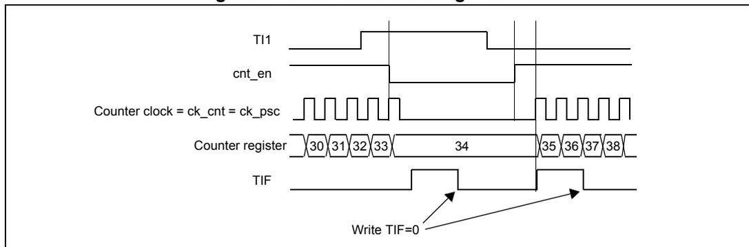 Timing diagram for Figure 108. Control circuit in gated mode. The diagram shows five waveforms over time. 1. TI1: A signal that starts high, goes low, then high again, then low again, and finally high. 2. cnt_en: Counter enable signal, which is high only when TI1 is low. 3. Counter clock = ck_cnt = ck_psc: A periodic square wave that is active (counting) only when cnt_en is high. 4. Counter register: Shows the count values. It starts at 30 when cnt_en goes high, increments to 31, 32, 33, and then 34. When TI1 goes high, the count stops at 34. When TI1 goes low again, the count resumes at 35, 36, 37, 38. 5. TIF: Interrupt flag, which is set (goes high) at the rising edge of TI1 (when the counter stops) and at the falling edge of TI1 (when the counter starts). Arrows point to these edges with the text 'Write TIF=0'.