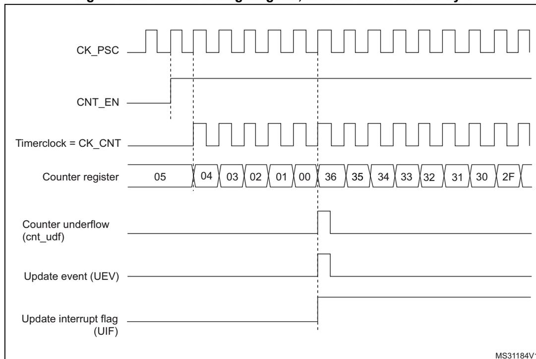 Figure 120. Counter timing diagram, internal clock divided by 1. The diagram shows the relationship between the prescaler clock (CK_PSC), counter enable (CNT_EN), timer clock (CK_CNT), counter register values, counter underflow (cnt_udf), update event (UEV), and update interrupt flag (UIF).