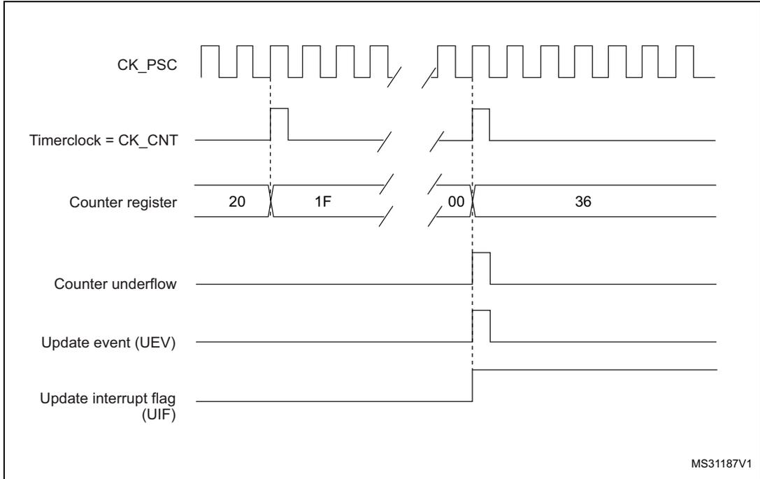 Figure 123: Counter timing diagram, internal clock divided by N. The diagram shows several waveforms: CK_PSC (prescaler clock), Timerclock = CK_CNT (counter clock), Counter register (showing values 20, 1F, then a break, then 00, 36), Counter underflow, Update event (UEV), and Update interrupt flag (UIF). The counter counts down from 20 to 1F, then after a break, it reaches 00, triggering an underflow, a UEV, and setting the UIF flag. The counter then loads the value 36.