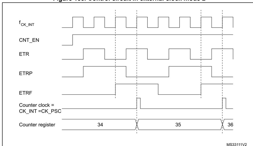 Timing diagram for Figure 135. Control circuit in external clock mode 2. The diagram shows the relationship between several signals over time. f_CK_INT is a periodic square wave. CNT_EN is a signal that goes high and stays high. ETR is a square wave with a period of 2 units. ETRP is a signal that follows ETR but with some delays and glitches. ETRF is a signal that pulses high for one unit of time whenever ETR has a rising edge. Counter clock = CK_INT = CK_PSC is a signal that toggles its state on every rising edge of ETRP. Counter register shows values 34, 35, and 36, incrementing by 1 for every two rising edges of ETR. Vertical dashed lines mark key events: the first at a rising edge of ETR, the second at the next rising edge of ETR, and the third at the rising edge of ETRP that triggers a counter increment. The diagram is labeled MS33111V2 in the bottom right corner.