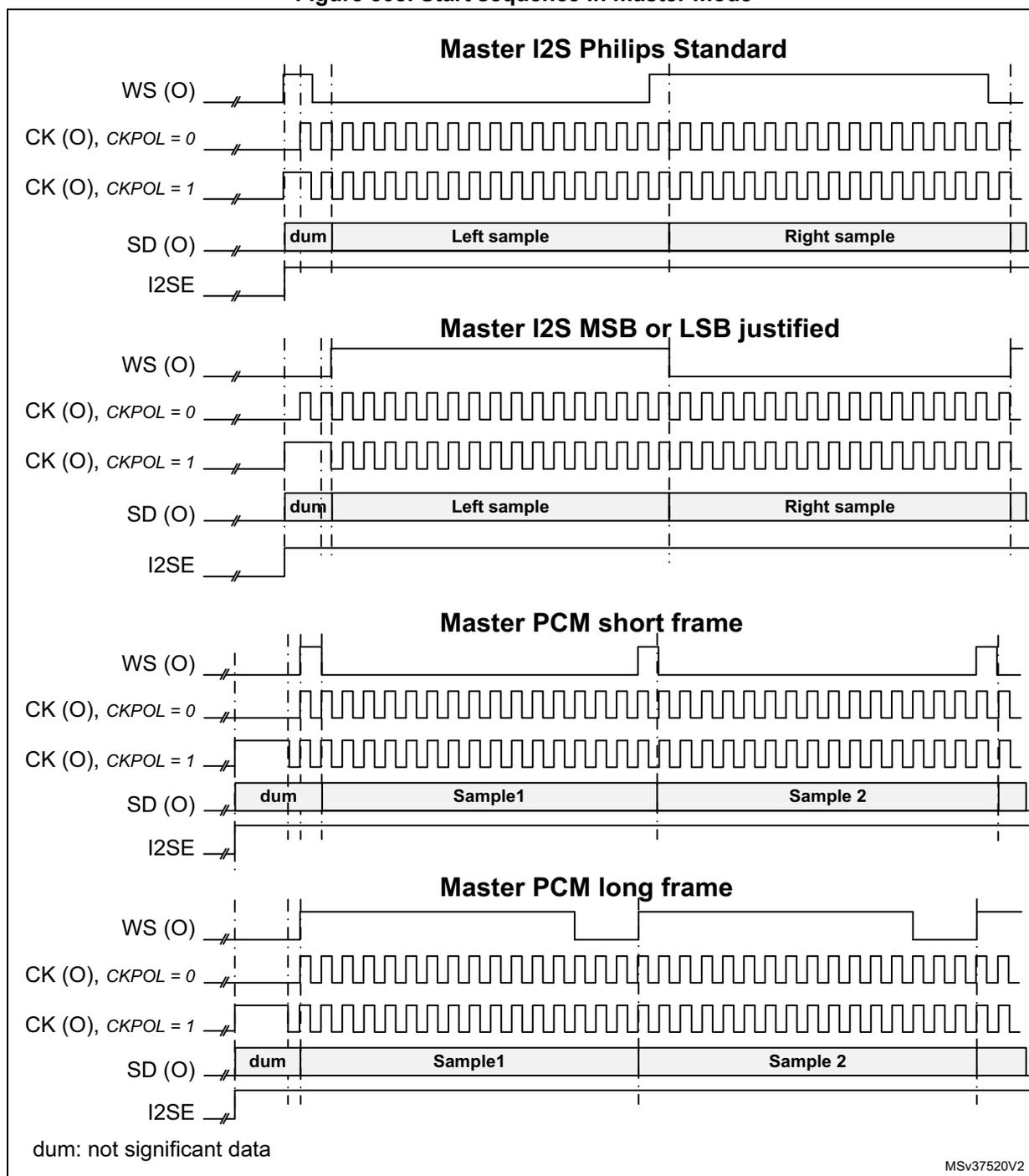Figure 308: Start sequence in master mode timing diagrams for four standards: Master I2S Philips Standard, Master I2S MSB or LSB justified, Master PCM short frame, and Master PCM long frame. Each diagram shows WS (O), CK (O) for CKPOL=0 and CKPOL=1, SD (O) with 'dum', 'Left sample'/'Sample1', and 'Right sample'/'Sample 2', and the I2SE enable signal.