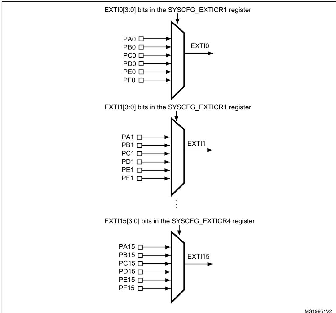 Diagram showing the mapping of GPIOs to external interrupt lines (EXTI0, EXTI1, ..., EXTI15) via multiplexers controlled by SYSCFG_EXTICR registers.