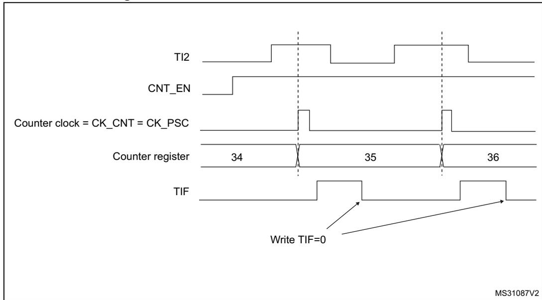 Timing diagram for external clock mode 1 showing TI2, CNT_EN, Counter clock, Counter register, and TIF signals over time.