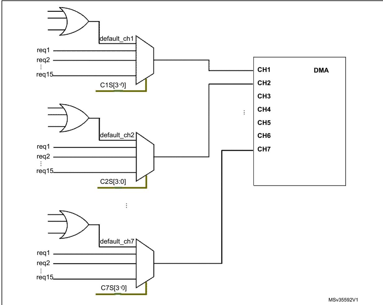 Diagram of DMAx request routing architecture on STM32F09x devices showing multiple DMA request sources (req1 to req15) being routed through multiplexers and OR gates to a DMA block with channels CH1 through CH7. The diagram includes labels like default_ch1, C1S[3:0], default_ch2, C2S[3:0], default_ch7, and C7S[3:0].