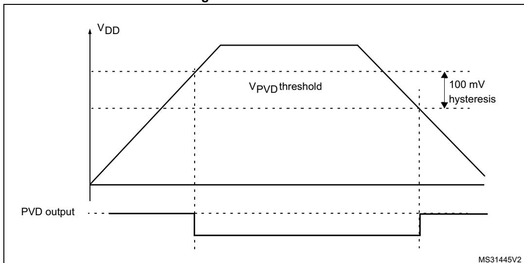 Figure 8. PVD thresholds. A graph showing VDD and PVD output over time. The VDD line rises to a peak and then falls. The PVD output line is high when VDD is below the V_PVD threshold and low when VDD is above it. A 100 mV hysteresis is shown between the rising and falling thresholds.