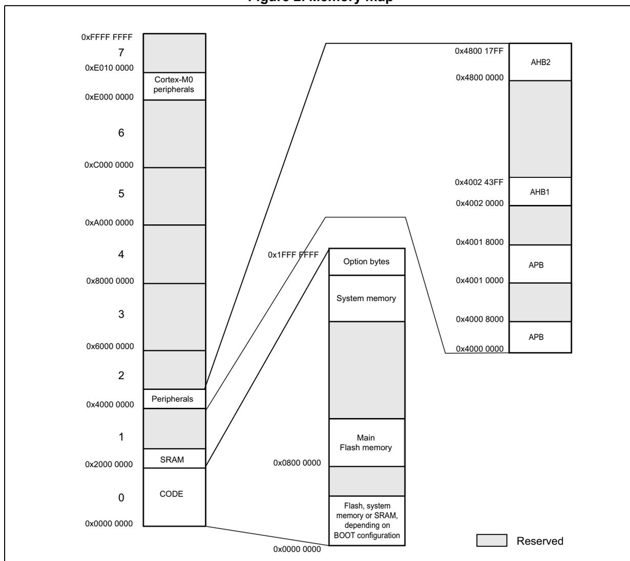 Figure 2. Memory map showing the memory layout of the STM32F0xx microcontroller. The diagram illustrates the mapping of memory blocks from 0x0000 0000 to 0xFFFFFFFF. Key components include CODE, SRAM, Peripherals, Cortex-M0 peripherals, Option bytes, System memory, Main Flash memory, and various bus interfaces (AHB1, AHB2, APB). A legend indicates that unallocated areas are 'Reserved'.