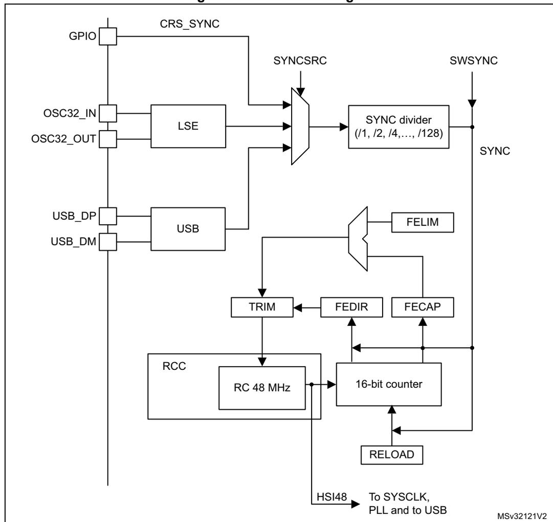 Figure 14. CRS block diagram. The diagram shows the internal architecture of the Clock Recovery System (CRS). It includes a GPIO pin for CRS_SYNC, an LSE (Low Speed External) oscillator connected to OSC32_IN and OSC32_OUT, and a USB block connected to USB_DP and USB_DM. A multiplexer labeled SYNCSRC selects between the CRS_SYNC pin, the LSE clock, and the USB SOF signal. This selected signal is divided by a programmable binary prescaler (SYNC divider) with values /1, /2, /4, ..., /128. The output of the divider is the SYNC signal. A software-generated synchronization event (SWSYNC) can also be added to the SYNC signal. The SYNC signal is filtered by a digital filter (FELIM) and then sampled by a 16-bit counter. The counter is clocked by the RC 48 MHz oscillator (part of the RCC). The counter output is used to generate a TRIM signal for the RC 48 MHz oscillator. The counter also provides FEDIR and FECAP signals. The HSI48 signal is used as the clock for the 16-bit counter and is also output to the SYSCLK, PLL, and USB. The diagram is labeled MSV32121V2.
