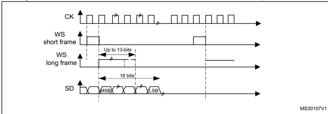 Figure 307: PCM standard waveforms (16-bit extended to 32-bit packet frame). The diagram shows four signal lines: CK (clock), WS (word synchronization), and SD (serial data). The CK line is a periodic square wave. The WS line shows two modes: 'short frame' where the signal is high for one clock cycle and low for 16 clock cycles, and 'long frame' where the signal is high for 16 clock cycles and low for 16 clock cycles. The SD line shows a 16-bit data packet with MSB (Most Significant Bit) and LSB (Least Significant Bit) indicated. The data is transmitted in two 16-bit segments, with the first segment being 'Up to 13-bits' and the second segment being '16 bits'. The diagram is labeled MS30107V1.