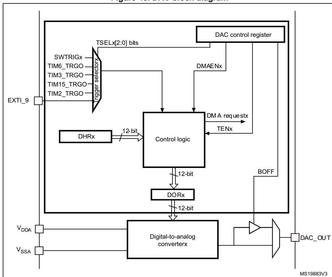 Figure 48. DAC block diagram. The diagram shows the internal architecture of the DAC. On the left, external pins include EXTI_9, V_DDA, and V_SSA. The internal components include a 'trigger selector' block receiving inputs from SWTRIGx, TIM6_TRGO, TIM3_TRGO, TIM15_TRGO, and TIM2_TRGO. This selector is controlled by TSELx[2:0] bits from the 'DAC control register'. The 'trigger selector' output goes to 'Control logic'. The 'DAC control register' also provides DMAENx, DMA requestx, and TENx signals to the 'Control logic'. The 'Control logic' receives a 12-bit input from 'DHRx' and sends a 12-bit output to 'DORx'. The 'DORx' output goes to the 'Digital-to-analog converterx' block. The 'Digital-to-analog converterx' block also receives V_DDA and V_SSA. Its output goes through a buffer (indicated by a triangle symbol) and a switch to the 'DAC_OUT' pin. The 'BOFF' bit from the 'DAC control register' controls the buffer. The diagram is labeled MS19883V3.