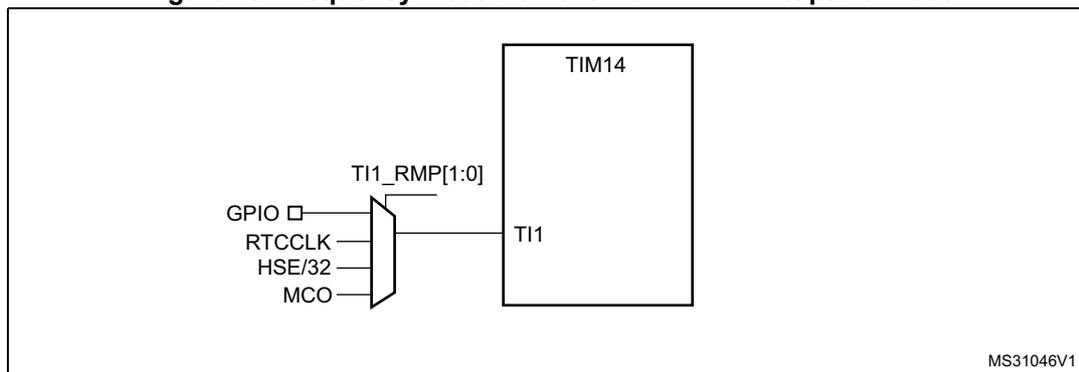 Figure 13: Frequency measurement with TIM14 in capture mode. The diagram shows a multiplexer selecting between four clock sources: GPIO, RTCCLK, HSE/32, and MCO. The output of the multiplexer is connected to the TI1 input of a TIM14 timer block. The selection is controlled by the TI1_RMP[1:0] bits. The diagram is labeled MS31046V1.