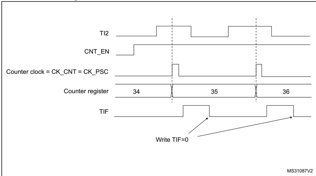 Timing diagram for external clock mode 1 showing TI2, CNT_EN, Counter clock, Counter register, and TIF signals over time. The counter register values 34, 35, and 36 are shown at the rising edges of the counter clock.
