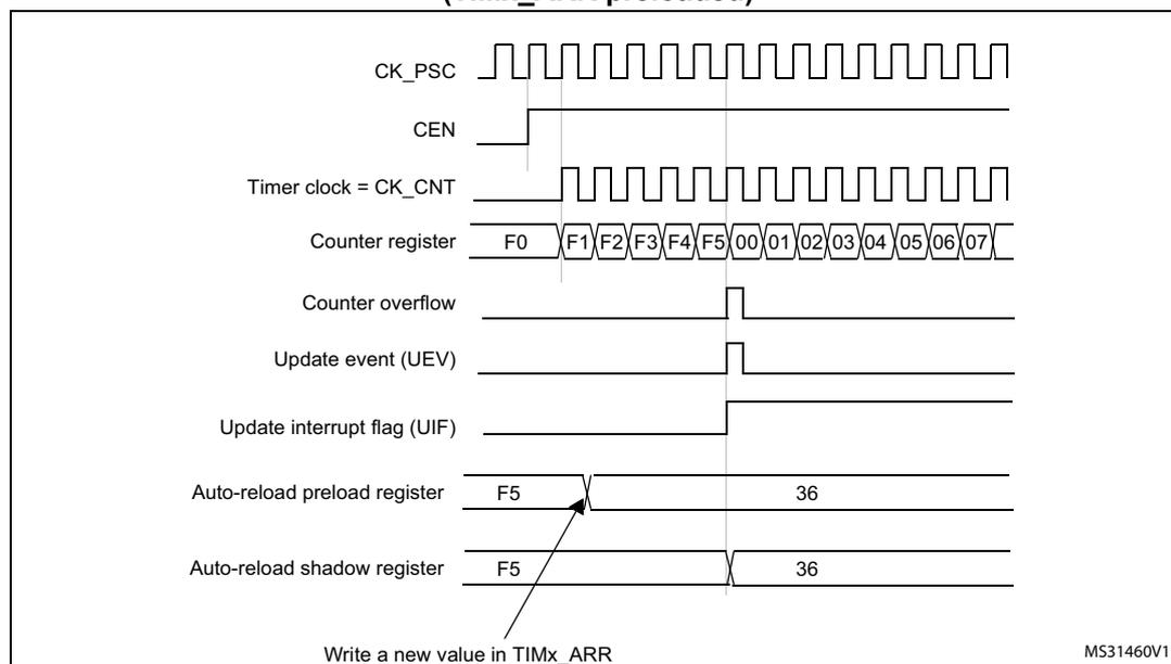 Timing diagram for Figure 165 showing counter behavior with ARPE=1. The diagram includes signals for CK_PSC, CEN, Timer clock (CK_CNT), Counter register, Counter overflow, Update event (UEV), Update interrupt flag (UIF), Auto-reload preload register, and Auto-reload shadow register. The counter register values are F0, F1, F2, F3, F4, F5, 00, 01, 02, 03, 04, 05, 06, 07. The auto-reload registers show a write of F5 to TIMx_ARR, which is then preloaded into the shadow register and used as the reload value (36).