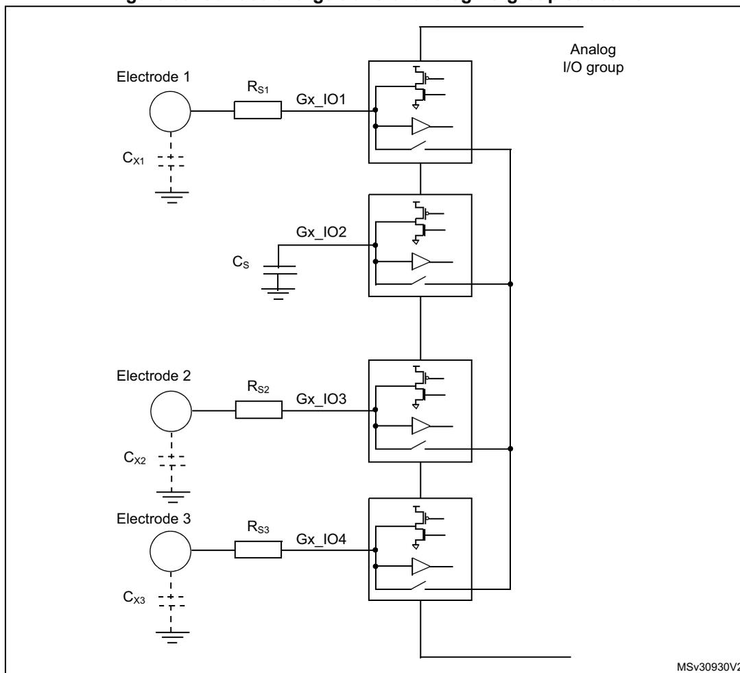 Figure 59: Surface charge transfer analog I/O group structure. The diagram illustrates the internal and external components of a touch sensing controller group. It shows three electrodes (Electrode 1, 2, and 3) each with a parasitic capacitance (Cx1, Cx2, Cx3) to ground. Each electrode is connected via a series resistor (Rs1, Rs2, Rs3) to a GPIO pin (Gx_IO1, Gx_IO3, Gx_IO4). A sampling capacitor (Cs) is connected to Gx_IO2. Internally, the 'Analog I/O group' contains switching logic and buffers for each IO pin, all interconnected to manage the charge transfer process from the electrodes to the sampling capacitor Cs. The diagram is labeled with MSV30930V2 at the bottom right.