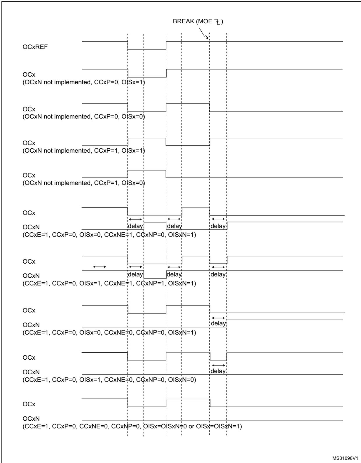 Timing diagram showing output behavior (OCxREF, OCx, OCxN) in response to a break signal (BREAK (MOE ↓)). The diagram illustrates various output states and delays for different timer configurations.