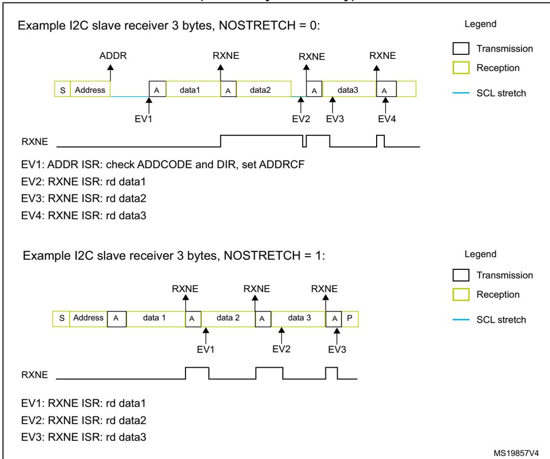 Timing diagram for NOSTRETCH = 0. It shows a sequence of bytes: S (Start), Address, A (Acknowledge), data1, A, data2, A, data3, A. Events are marked: EV1 at the first Ack, EV2 at the second Ack, EV3 at the third Ack, EV4 at the fourth Ack. RXNE signal is shown toggling high when a new data byte is received and low when it is read. Legend: Transmission (white box), Reception (yellow box), SCL stretch (blue line). Timing diagram for NOSTRETCH = 1. It shows a sequence of bytes: S (Start), Address, A, data1, A, data2, A, data3, A, P (Stop). Events are marked: EV1 at the first Ack, EV2 at the second Ack, EV3 at the third Ack. RXNE signal is shown toggling high when a new data byte is received and low when it is read. Legend: Transmission (white box), Reception (yellow box), SCL stretch (blue line).