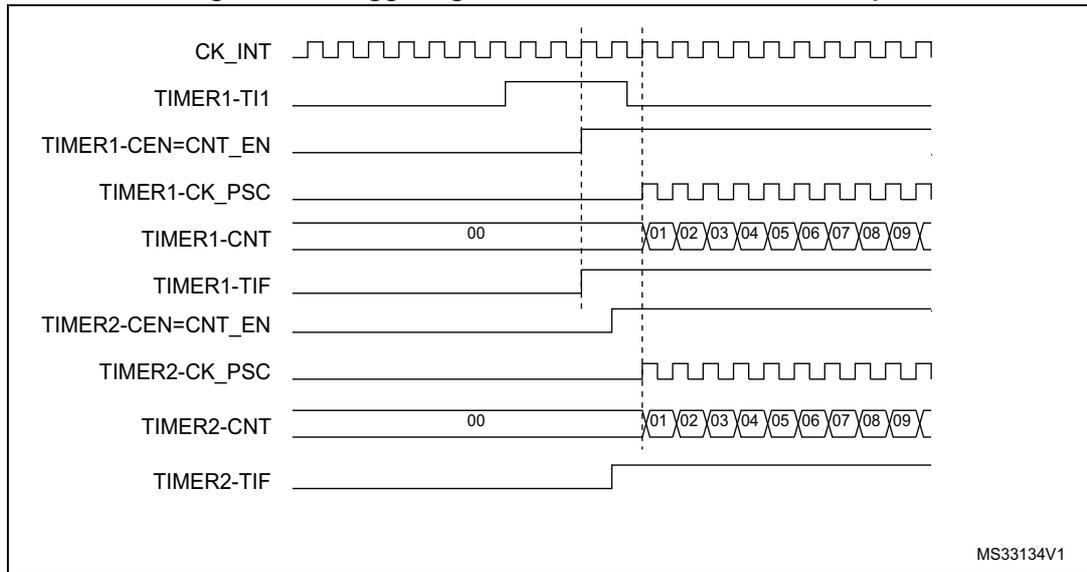 Timing diagram showing the relationship between CK_INT, TIMER1-TI1, TIMER1-CEN=CNT_EN, TIMER1-CK_PSC, TIMER1-CNT, TIMER1-TIF, TIMER2-CEN=CNT_EN, TIMER2-CK_PSC, TIMER2-CNT, and TIMER2-TIF signals. The diagram illustrates how the TI1 input of Timer 1 is used to trigger both Timer 1 and Timer 2.
