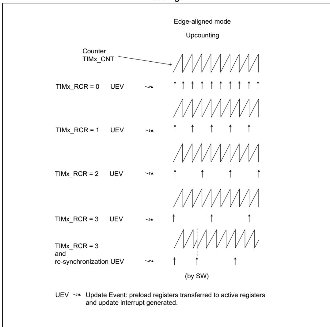 Timing diagram showing update rate examples for different TIMx_RCR settings in edge-aligned upcounting mode. The diagram shows five rows of sawtooth waveforms representing the counter TIMx_CNT. Each row corresponds to a different TIMx_RCR setting: 0, 1, 2, 3, and 3 with re-synchronization. Vertical arrows indicate Update Events (UEV). For TIMx_RCR = 0, there are 10 UEVs. For TIMx_RCR = 1, there are 5 UEVs. For TIMx_RCR = 2, there are 3.33 UEVs. For TIMx_RCR = 3, there are 2.5 UEVs. For TIMx_RCR = 3 and re-synchronization, the first UEV is followed by a dashed vertical line, then another UEV, and then a third UEV labeled '(by SW)'.