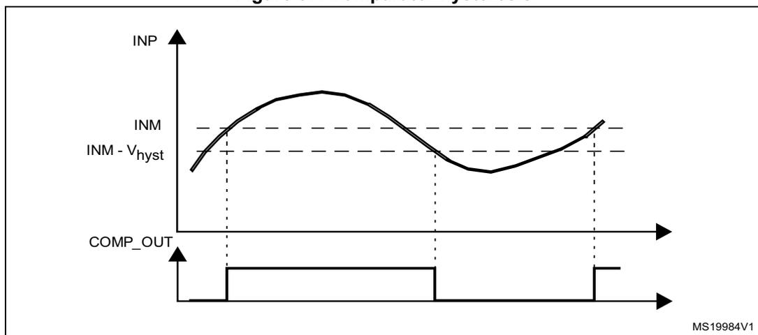 Figure 57: Comparator hysteresis diagram showing input and output waveforms. The top graph plots voltage over time with a sinusoidal signal INP and two horizontal threshold levels: INM and INM - Vhyst. The bottom graph shows the digital output COMP_OUT. When INP rises above INM, COMP_OUT goes high. When INP falls below INM - Vhyst, COMP_OUT goes low. Vertical dashed lines indicate these switching points.