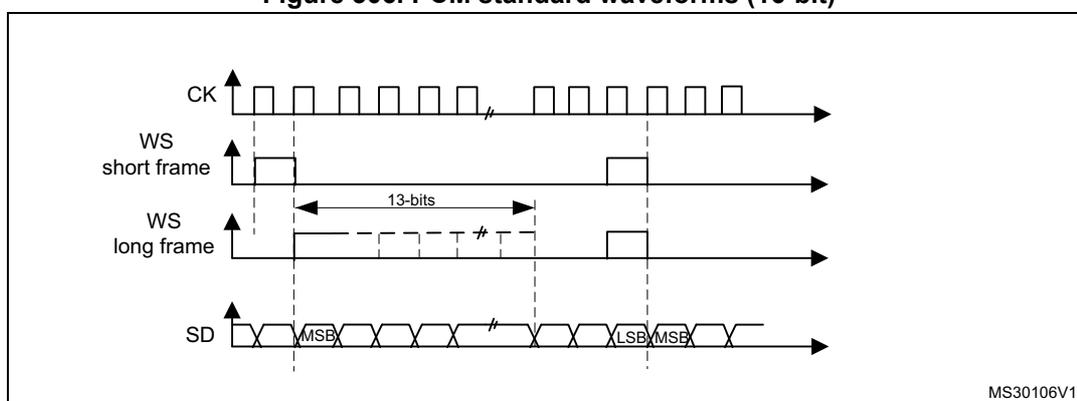 Figure 306: PCM standard waveforms (16-bit). The diagram shows four waveforms: CK (clock), WS short frame, WS long frame, and SD (serial data). CK is a periodic square wave. WS short frame is a pulse that is high for one CK cycle. WS long frame is a pulse that is high for 13 CK cycles. SD shows a sequence of bits, with MSB (Most Significant Bit) and LSB (Least Significant Bit) indicated. The identifier 'MS30106V1' is in the bottom right corner.