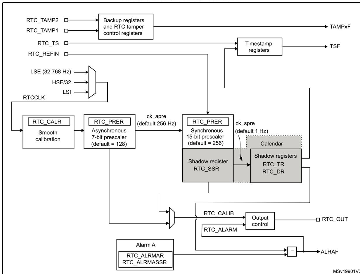 RTC block diagram showing internal components and external connections for STM32F03x, STM32F04x, and STM32F05x devices.