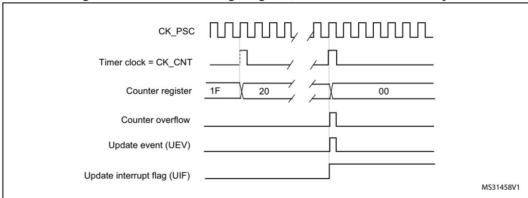 Timing diagram for internal clock divided by N. It shows CK_PSC (square wave), Timer clock = CK_CNT (square wave, 1/N frequency of CK_PSC), Counter register (values 1F, 20, 00), Counter overflow (pulse at 20 to 00), Update event (UEV) (pulse at overflow), and Update interrupt flag (UIF) (high after UEV). MS31458V1
