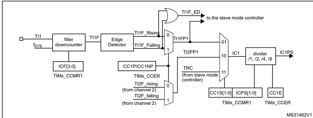 Figure 167: Capture/compare channel (example: channel 1 input stage) block diagram.