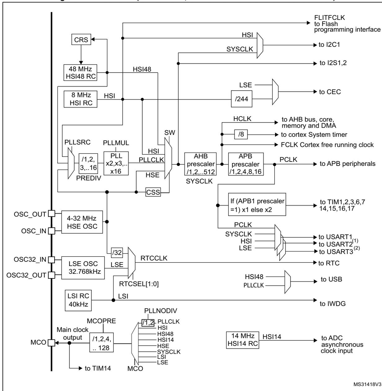 Detailed clock tree diagram for STM32F04x, STM32F07x, and STM32F09x devices. It shows various clock sources (HSI, HSE, LSE, LSI, HSI48, HSI14) and their paths through dividers and multiplexers to different system components like the AHB bus, APB peripherals, USB, and ADC. The diagram includes labels for OSC_IN, OSC_OUT, OSC32_IN, OSC32_OUT, and MCO pins, as well as internal components like PLL, CRS, and RTC.