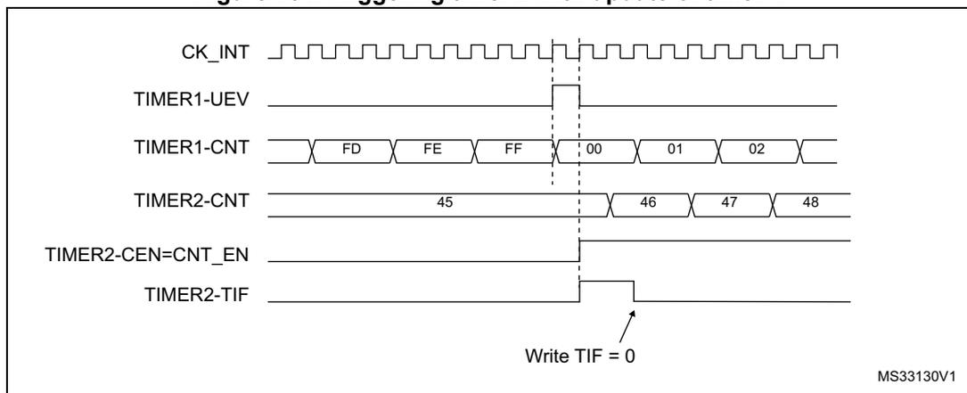 Timing diagram showing the relationship between CK_INT, TIMER1-UEV, TIMER1-CNT, TIMER2-CNT, TIMER2-CEN=CNT_EN, and TIMER2-TIF signals. The diagram illustrates how the update event of Timer 1 triggers the start of Timer 2 counting.