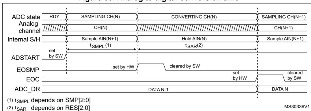 Timing diagram for a single ADC conversion. It shows the ADC state (RDY, SAMPLING CH(N), CONVERTING CH(N), SAMPLING CH(N+1)), the analog channel (CH(N), CH(N+1)), internal S/H (Sample AIN(N+1), Hold AIN(N), Sample AIN(N+1)), ADSTART (set by SW), EOSMP (set by HW, cleared by SW), EOC (set by HW, cleared by SW), and ADC_DR (DATA N-1, DATA N). The sampling time t_SMPL(1) and conversion time t_SAR(2) are indicated.