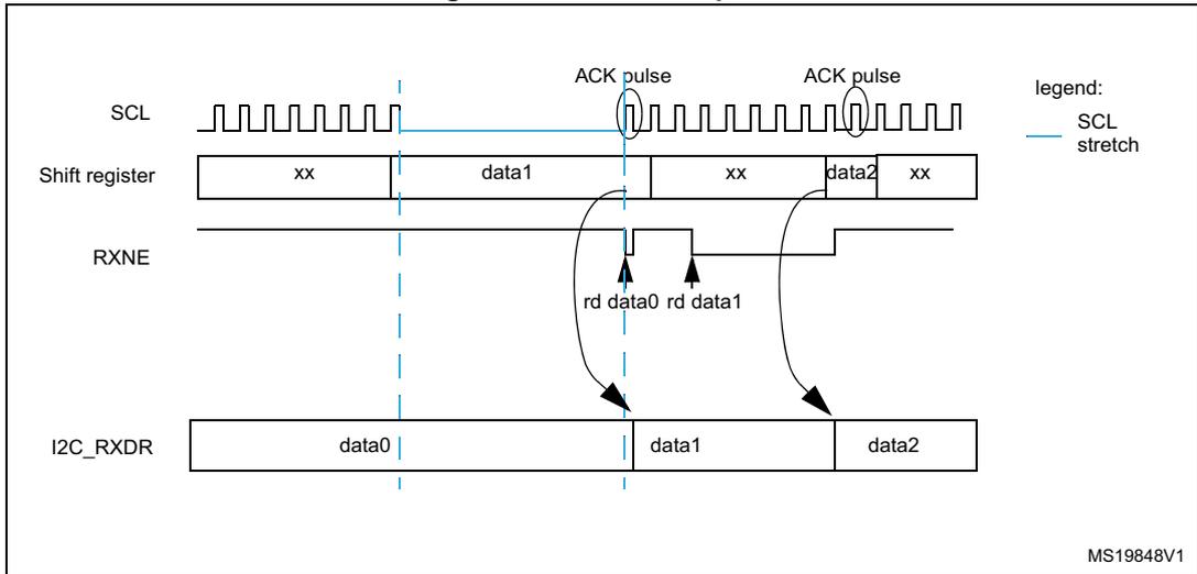 Timing diagram for I2C data reception showing SCL, Shift register, RXNE, and I2C_RXDR signals over time.