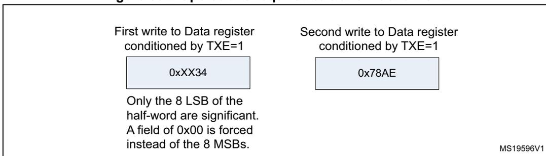 Figure 302: Operations required to transmit 0x3478AE. The diagram shows two write operations to the Data register. The first write is conditioned by TXE=1 and contains the value 0xXX34. The second write is also conditioned by TXE=1 and contains the value 0x78AE. A note indicates that only the 8 LSB of the half-word are significant, and a field of 0x00 is forced instead of the 8 MSBs. The reference MS19596V1 is shown in the bottom right.