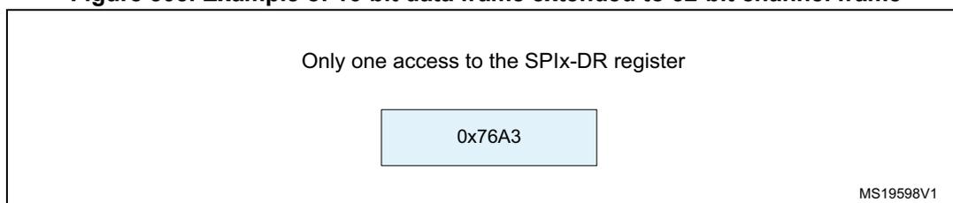 Figure 305: Example of 16-bit data frame extended to 32-bit channel frame. The diagram shows a box containing the text 'Only one access to the SPIx-DR register' and a smaller box with the value '0x76A3'. The identifier 'MS19598V1' is in the bottom right corner.