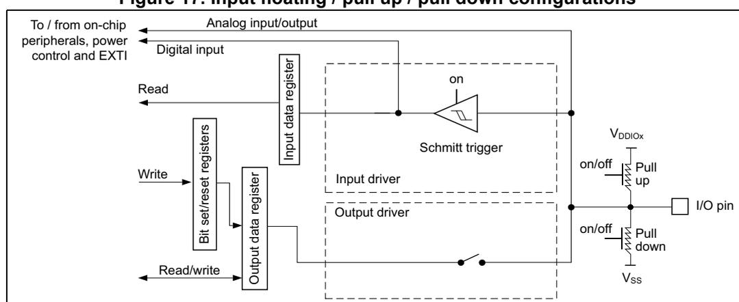 Figure 17: Input floating / pull up / pull down configurations. This block diagram illustrates the internal architecture of a GPIO pin configured for input. On the left, external connections include 'Analog input/output', 'Digital input' (leading to 'To / from on-chip peripherals, power control and EXTI'), and 'Read' and 'Write' signals. The 'Read' signal connects to an 'Input data register'. The 'Write' signal connects to 'Bit set/reset registers', which in turn connect to an 'Output data register'. The 'Output data register' is connected to an 'Output driver' (containing a switch) and an 'Input driver' (containing a Schmitt trigger). The 'Schmitt trigger' output is connected to the 'Input data register'. The 'I/O pin' is connected to the 'Input driver', 'Output driver', and external 'Pull up' (connected to VDDIOx) and 'Pull down' (connected to Vss) resistors. The 'Pull up' and 'Pull down' resistors have 'on/off' controls. The 'Output driver' is disabled in input mode.