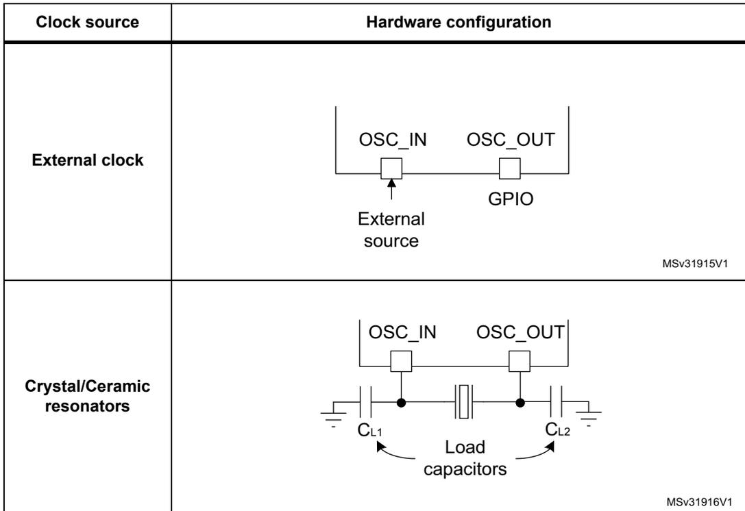 Circuit diagram for external clock source. It shows a microcontroller with OSC_IN and OSC_OUT pins. OSC_IN is connected to an external source via a GPIO pin. OSC_OUT is connected to a GPIO pin. Circuit diagram for crystal/ceramic resonators. It shows a microcontroller with OSC_IN and OSC_OUT pins. A crystal resonator is connected between OSC_IN and OSC_OUT. Load capacitors CL1 and CL2 are connected from OSC_IN and OSC_OUT to ground respectively.