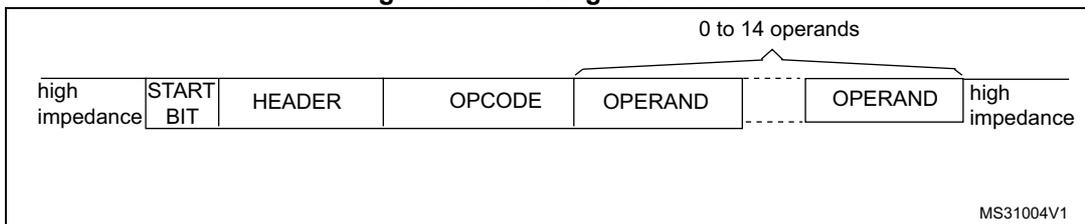 Diagram of message structure showing fields: high impedance, START BIT, HEADER, OPCODE, OPERAND (0 to 14 operands), and high impedance. MS31004V1