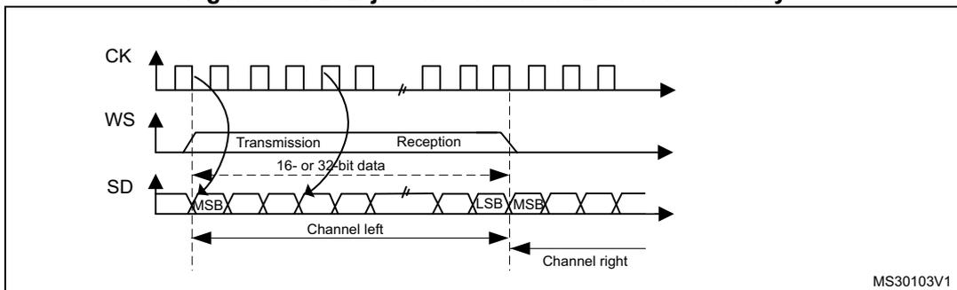 Timing diagram for LSB justified 16-bit or 32-bit full-accuracy. It shows CK, WS, and SD signals. The SD signal contains a 16- or 32-bit data packet (MSB to LSB) followed by more data. The first part is labeled 'Channel left' and the second part is labeled 'Channel right'. The diagram is labeled MS30103V1.