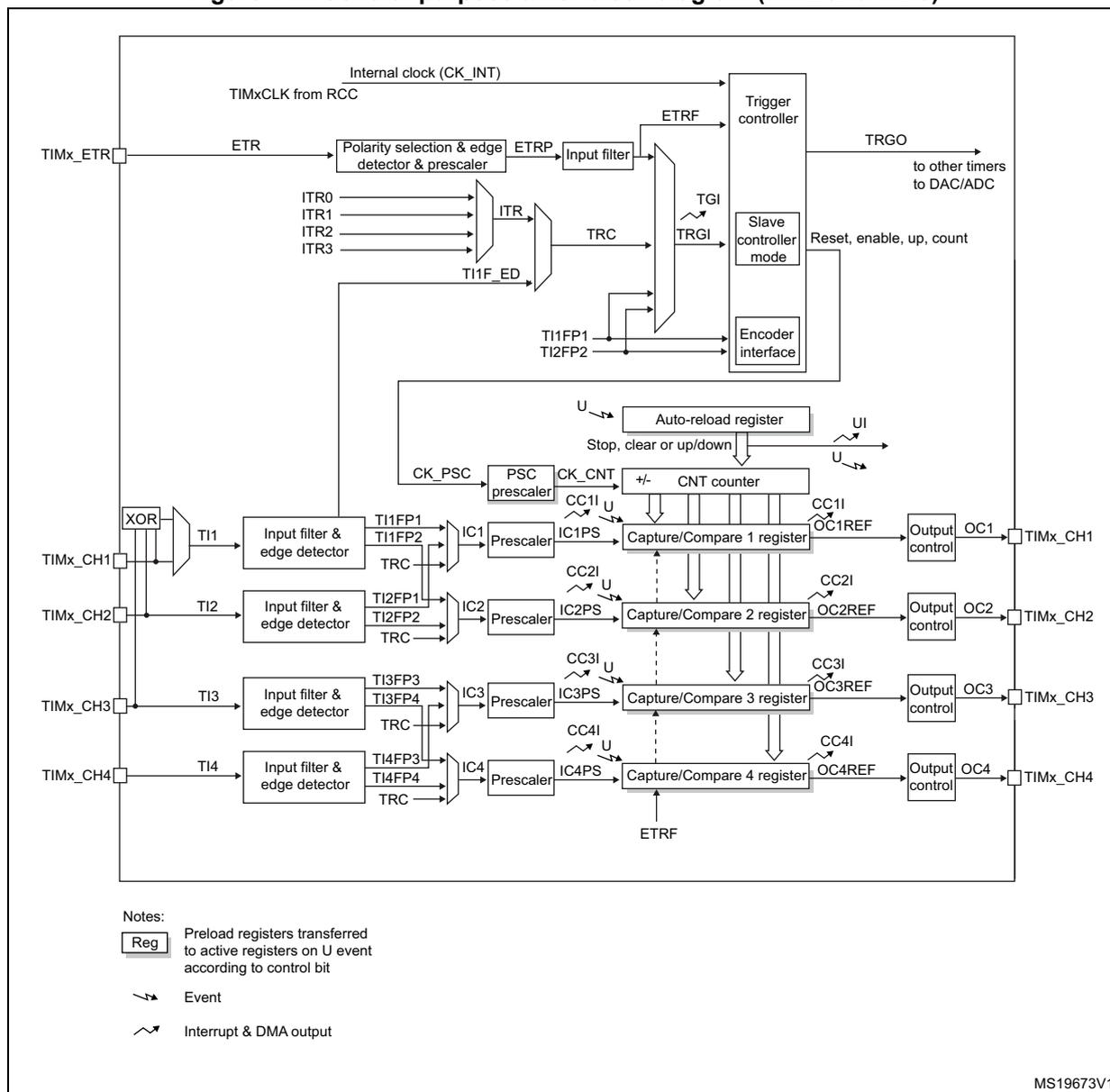 Figure 111. General-purpose timer block diagram (TIM2 and TIM3).
