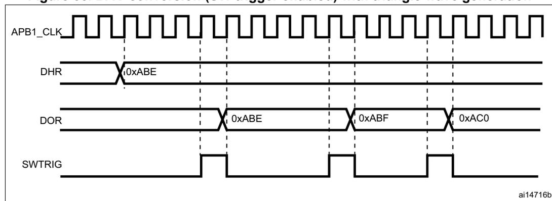 Figure 55: Timing diagram for DAC conversion with triangle wave generation, showing APB1_CLK, DHR, DOR, and SWTRIG signals.
