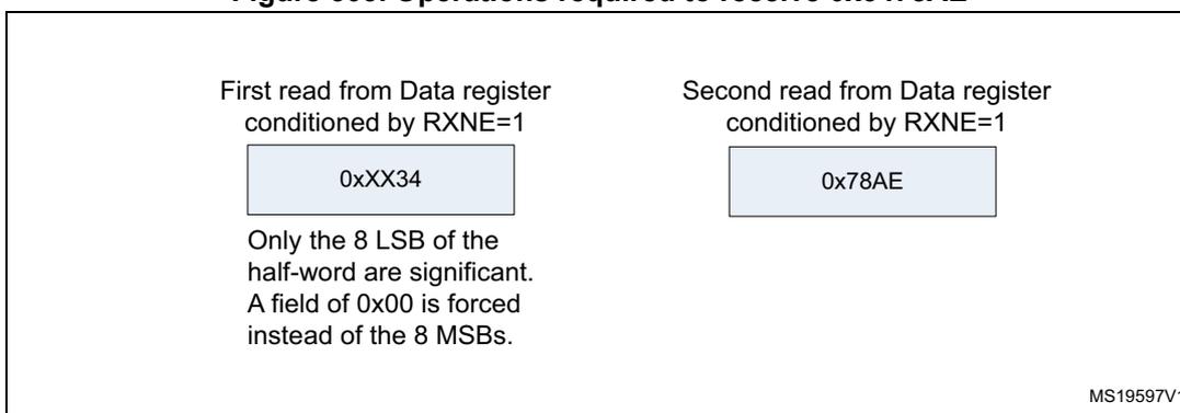 Figure 303: Operations required to receive 0x3478AE. The diagram shows two read operations from the Data register. The first read is conditioned by RXNE=1 and contains the value 0xXX34. The second read is also conditioned by RXNE=1 and contains the value 0x78AE. A note indicates that only the 8 LSB of the half-word are significant, and a field of 0x00 is forced instead of the 8 MSBs. The reference MS19597V1 is shown in the bottom right.