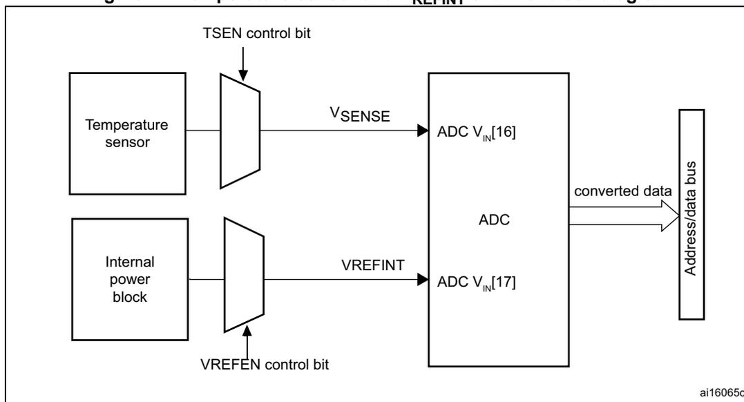 Figure 47. Temperature sensor and VREFINT channel block diagram. The diagram shows two input sources connected to an ADC. The top source is a 'Temperature sensor' block connected to a multiplexer. The output of this multiplexer is labeled VSENSE and is connected to the ADC's V_IN[16] input. The bottom source is an 'Internal power block' block connected to another multiplexer. The output of this multiplexer is labeled VREFINT and is connected to the ADC's V_IN[17] input. The ADC block has two control inputs: 'TSEN control bit' for the top multiplexer and 'VREFEN control bit' for the bottom multiplexer. The ADC outputs 'converted data' to an 'Address/data bus'.