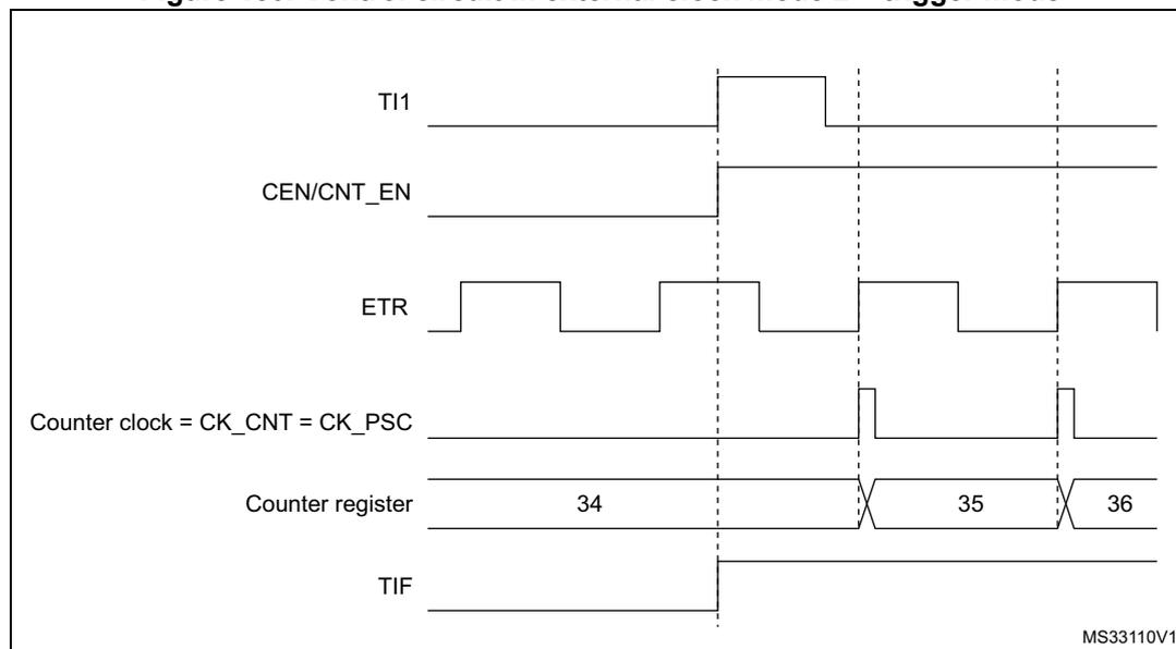 Timing diagram for Figure 150 showing the relationship between TI1, CEN/CNT_EN, ETR, Counter clock, Counter register, and TIF signals. The diagram shows that a rising edge on TI1 enables the counter (CEN/CNT_EN) and sets the TIF flag. The counter then counts on ETR rising edges. The counter register values shown are 34, 35, and 36. The counter clock is derived from the ETR signal.